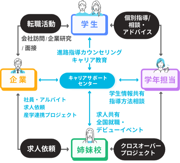  キャリアサポートセンターの連携を表した図