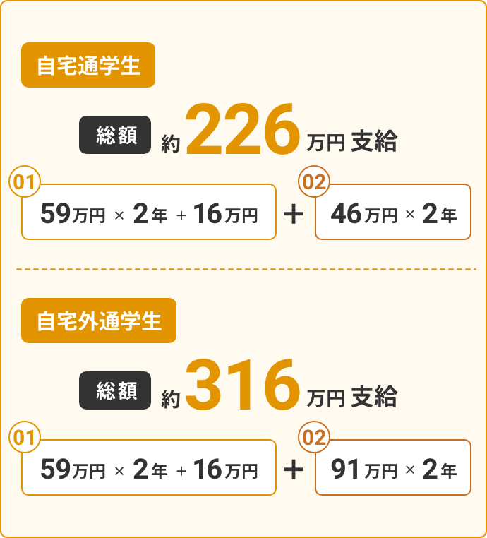 高等教育の修学支援新制度の2年間の総支給額を計算した例