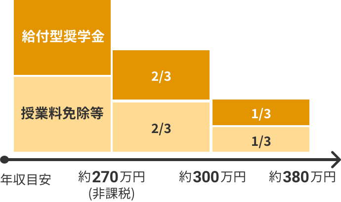 年収の目安と給付型奨学金・授業料免除等の関係を表したグラフ