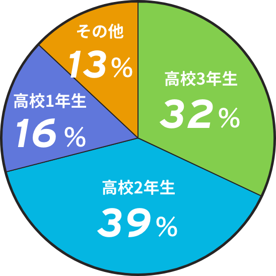 進路を決定した時期を表した円グラフ