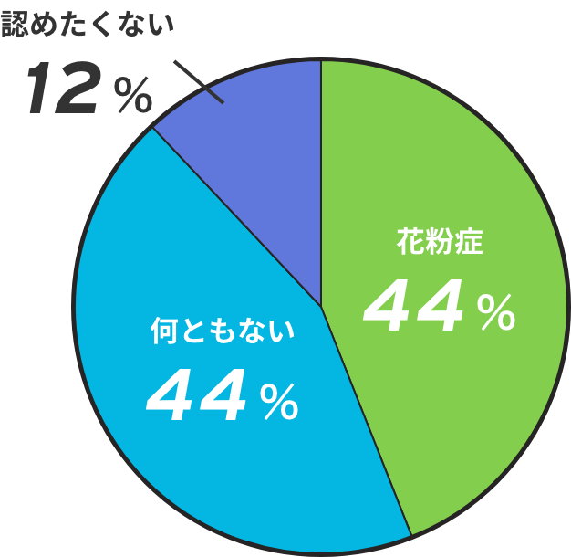 花粉症の割合を表した円グラフ