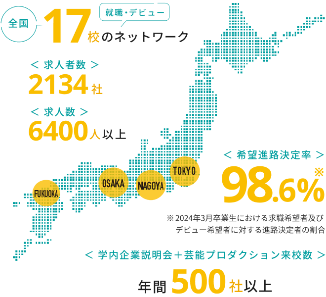 全国17校のネットワーク、求人者数2134社、求人数6400人以上、希望進路決定率98.6%、学内企業説明会＋芸能プロダクション来校数500社以上