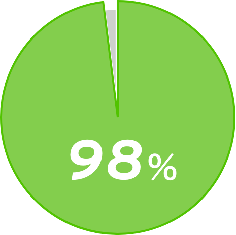 再進学者の業界就職率は98%