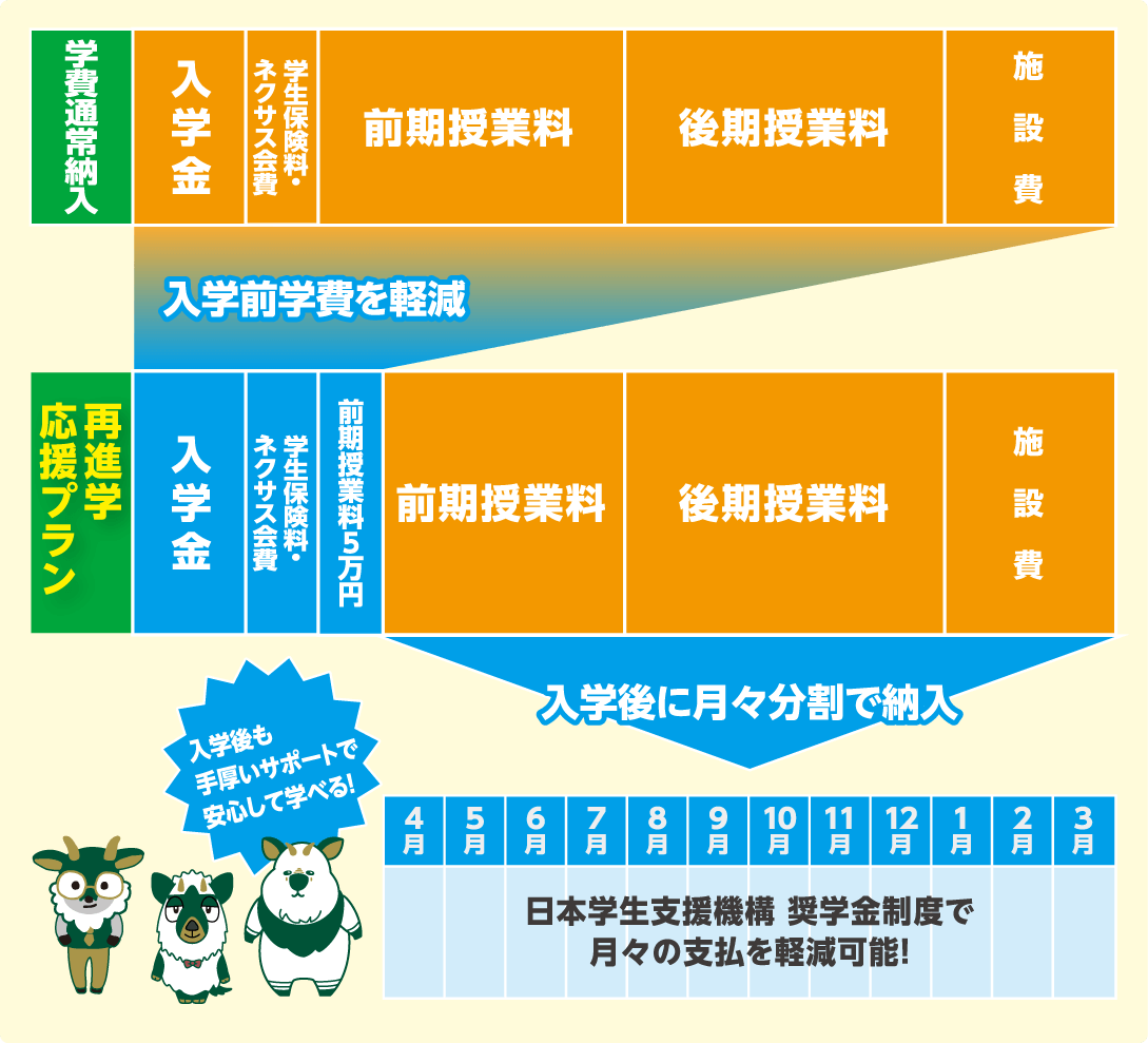 再進学応援プラン 学費の流れ 入学後に月々分割で納入