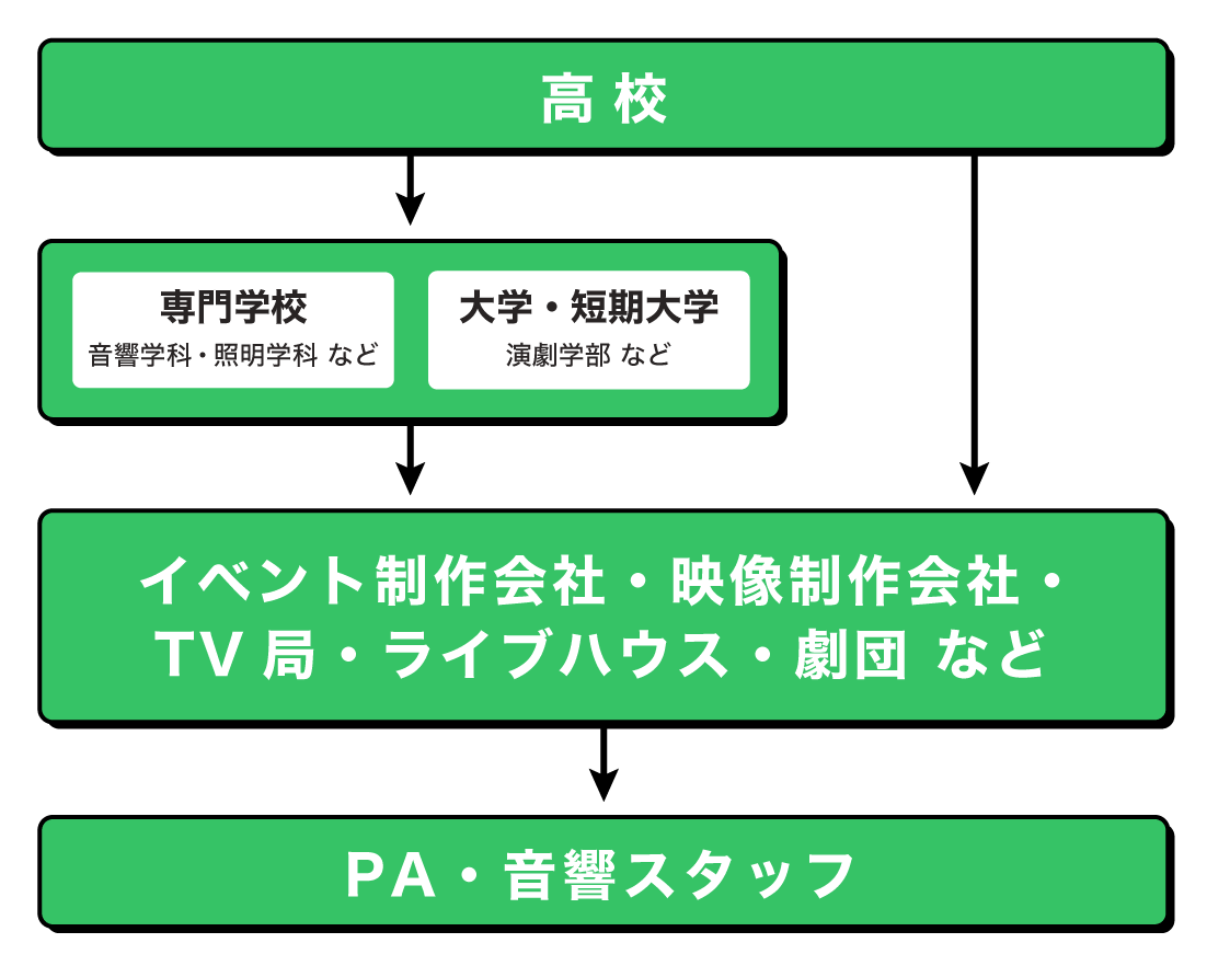 PA・音響スタッフになるまでの流れ