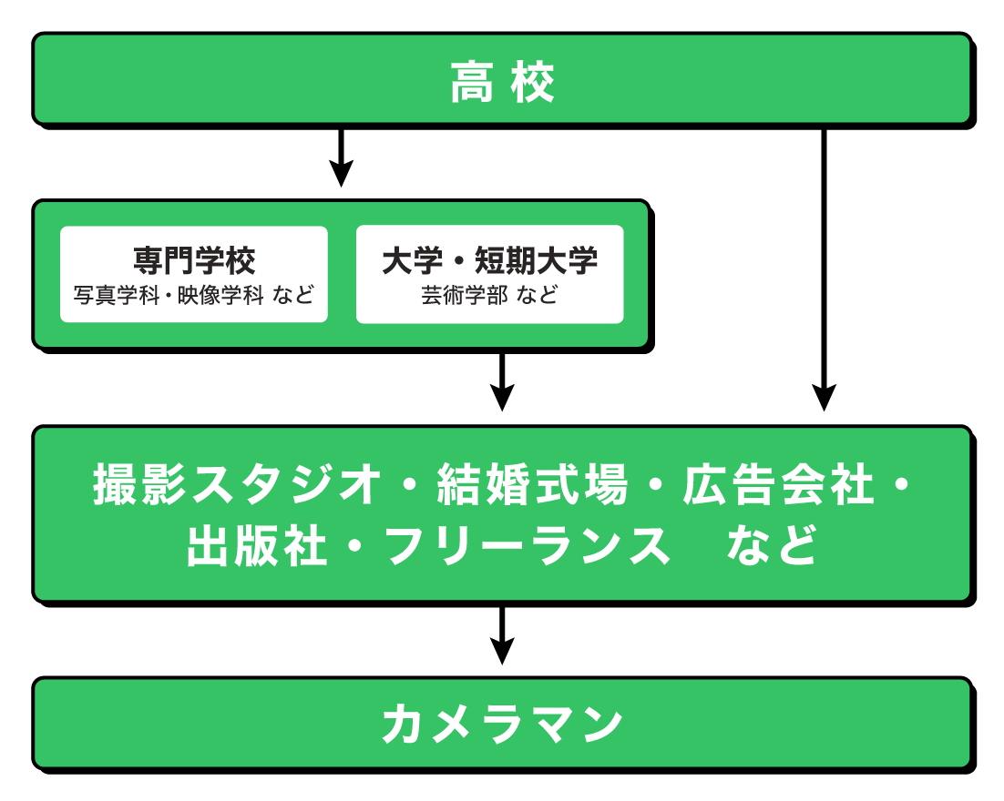 カメラマンになるまでの流れ