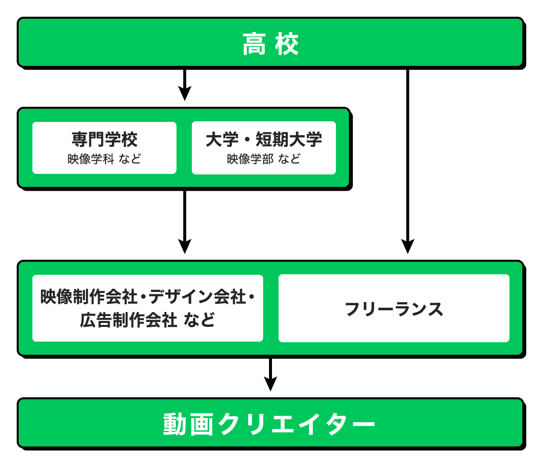 映像クリエイターになるまでの流れ